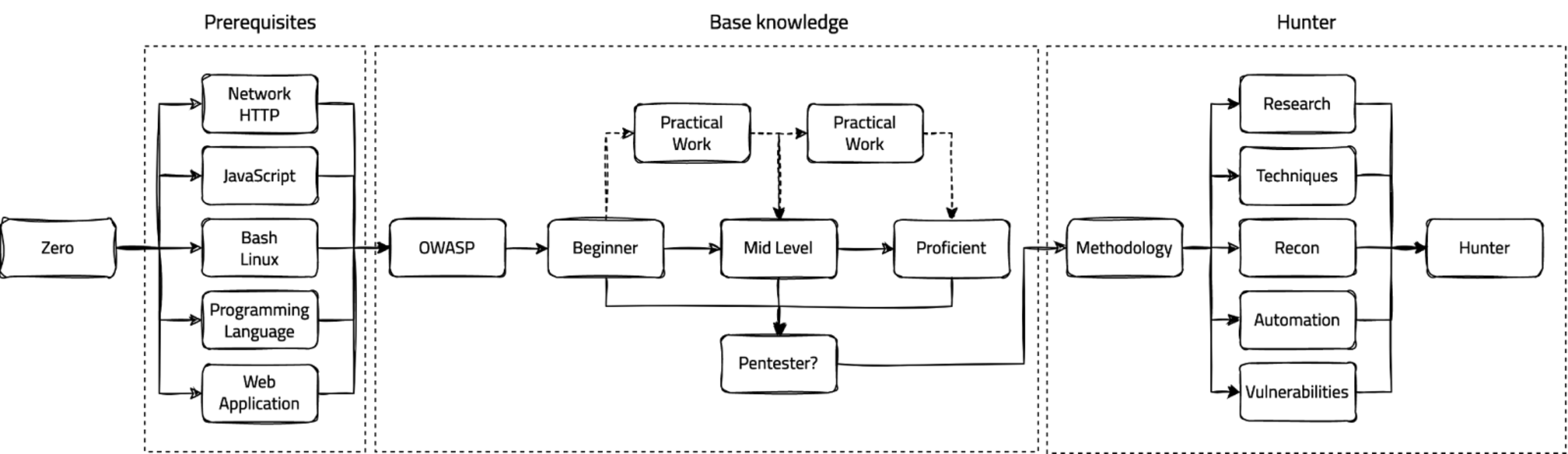 Hacker Path